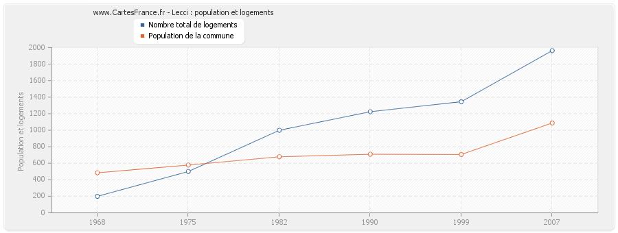 Lecci : population et logements