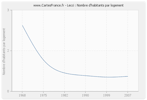 Lecci : Nombre d'habitants par logement