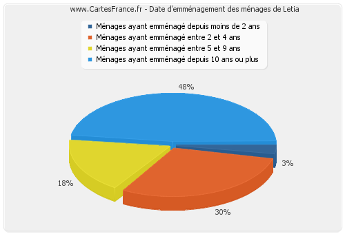 Date d'emménagement des ménages de Letia