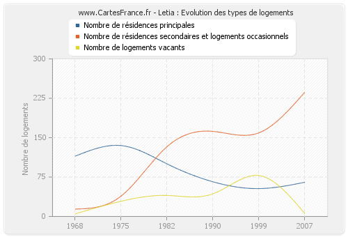 Letia : Evolution des types de logements