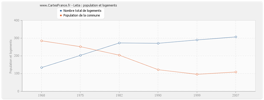 Letia : population et logements