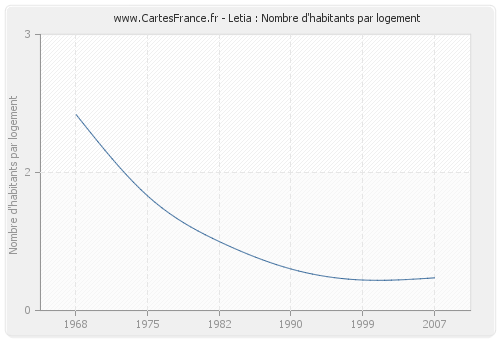 Letia : Nombre d'habitants par logement