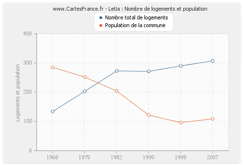 Letia : Nombre de logements et population