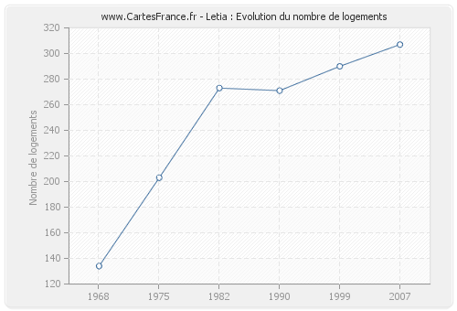 Letia : Evolution du nombre de logements