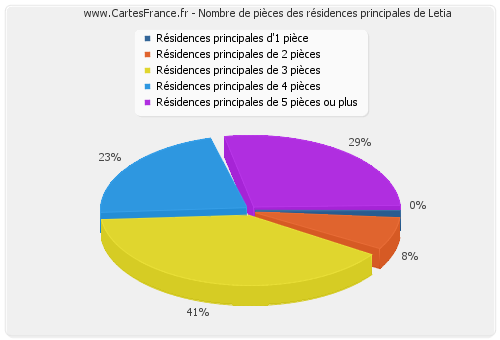 Nombre de pièces des résidences principales de Letia