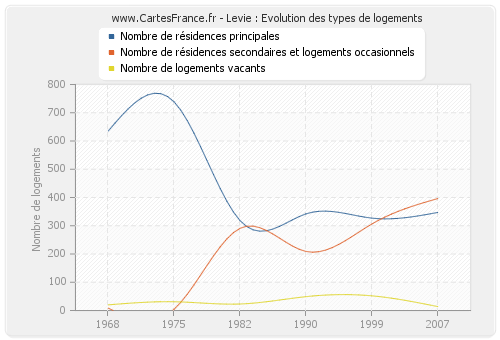 Levie : Evolution des types de logements