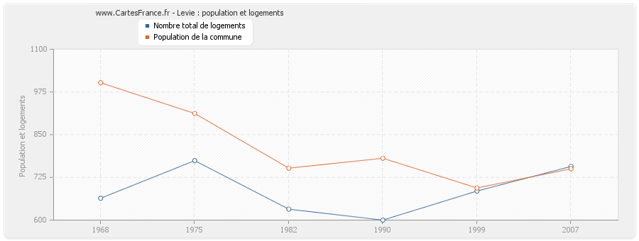 Levie : population et logements