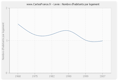 Levie : Nombre d'habitants par logement