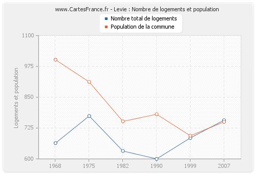 Levie : Nombre de logements et population