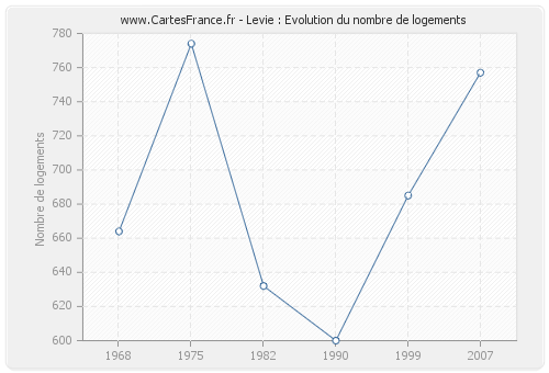 Levie : Evolution du nombre de logements