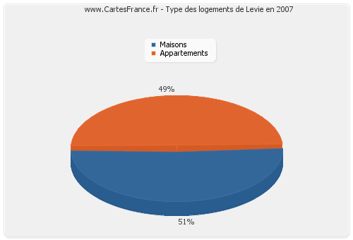 Type des logements de Levie en 2007