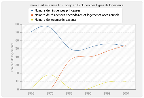 Lopigna : Evolution des types de logements