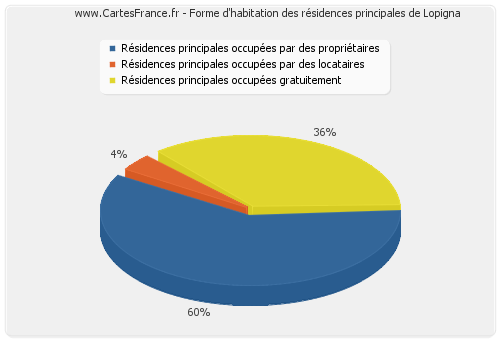 Forme d'habitation des résidences principales de Lopigna