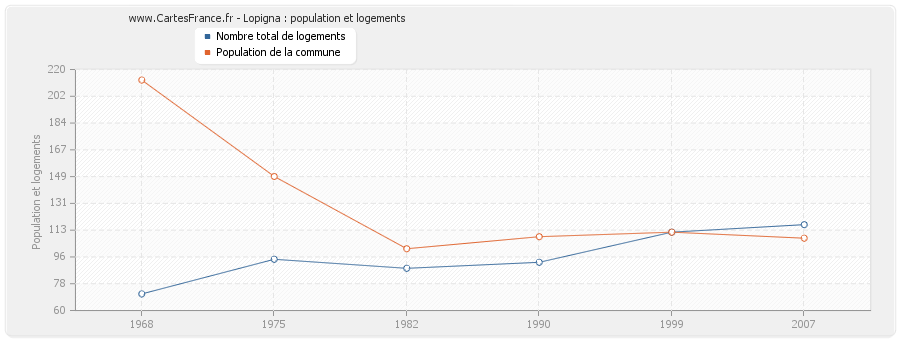 Lopigna : population et logements