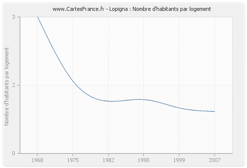 Lopigna : Nombre d'habitants par logement