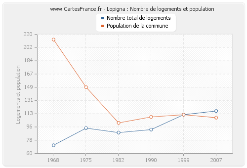 Lopigna : Nombre de logements et population