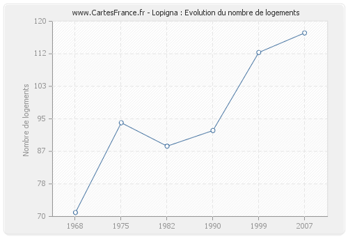 Lopigna : Evolution du nombre de logements