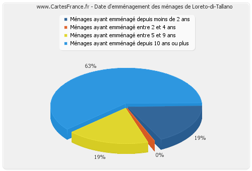 Date d'emménagement des ménages de Loreto-di-Tallano