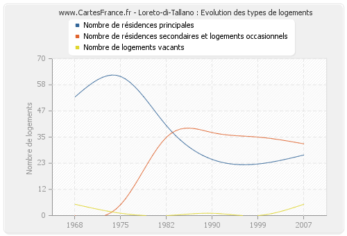 Loreto-di-Tallano : Evolution des types de logements