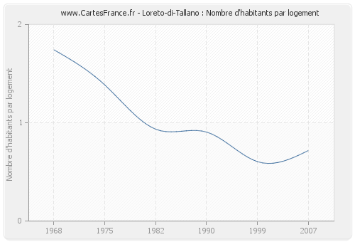 Loreto-di-Tallano : Nombre d'habitants par logement