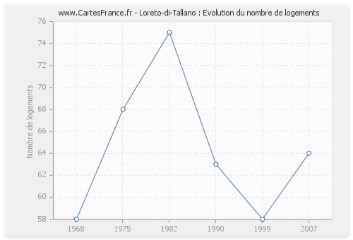 Loreto-di-Tallano : Evolution du nombre de logements