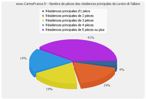 Nombre de pièces des résidences principales de Loreto-di-Tallano