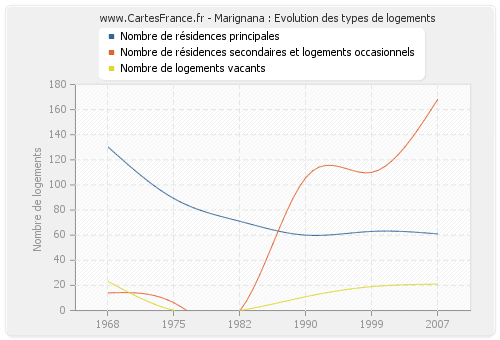 Marignana : Evolution des types de logements