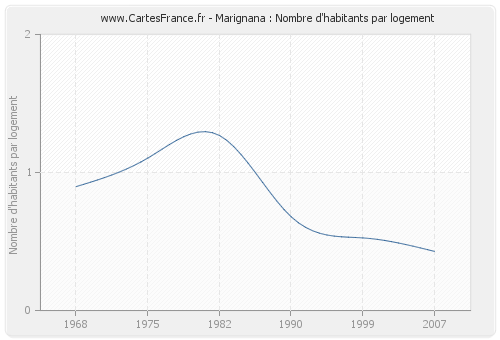 Marignana : Nombre d'habitants par logement