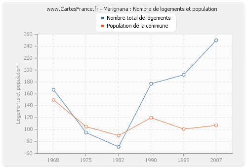 Marignana : Nombre de logements et population
