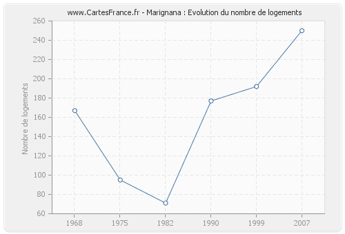 Marignana : Evolution du nombre de logements