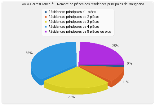 Nombre de pièces des résidences principales de Marignana