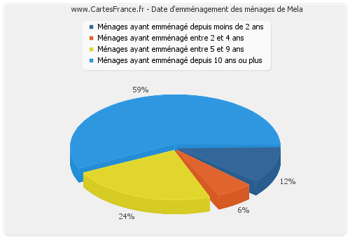 Date d'emménagement des ménages de Mela