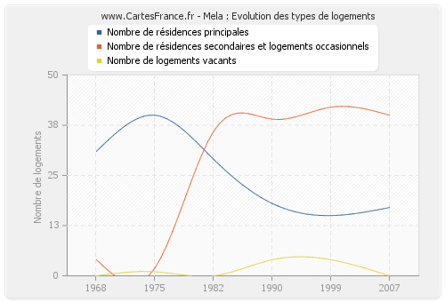 Mela : Evolution des types de logements