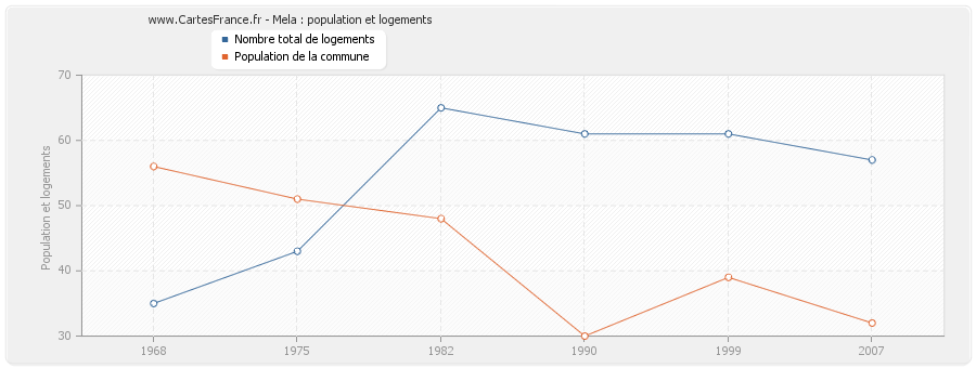 Mela : population et logements