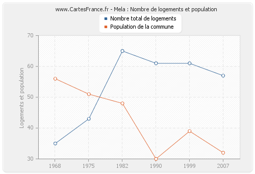 Mela : Nombre de logements et population