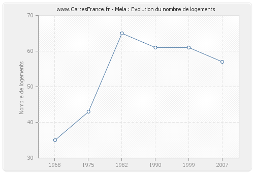 Mela : Evolution du nombre de logements