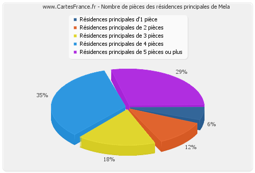 Nombre de pièces des résidences principales de Mela