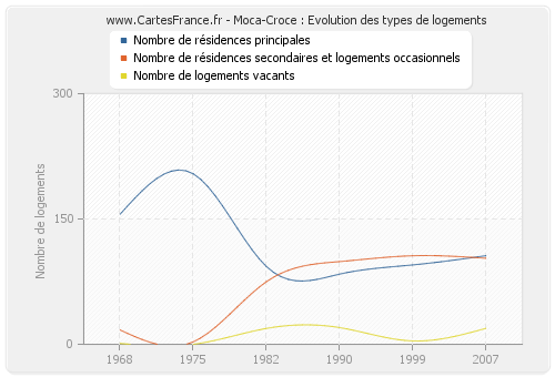 Moca-Croce : Evolution des types de logements