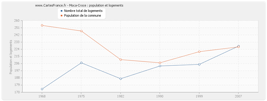 Moca-Croce : population et logements