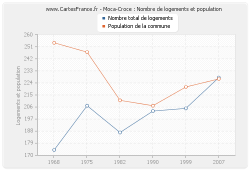 Moca-Croce : Nombre de logements et population