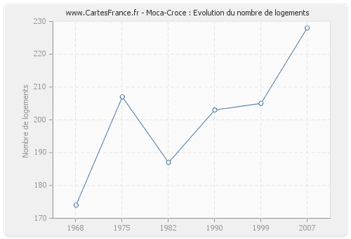 Moca-Croce : Evolution du nombre de logements