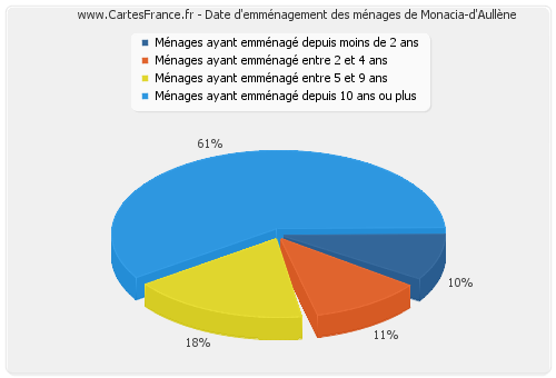 Date d'emménagement des ménages de Monacia-d'Aullène