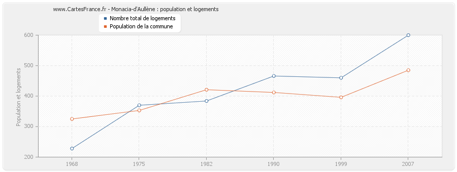 Monacia-d'Aullène : population et logements