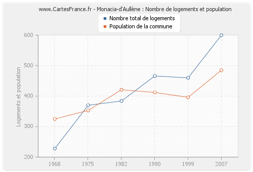 Monacia-d'Aullène : Nombre de logements et population