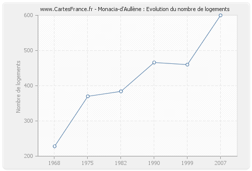 Monacia-d'Aullène : Evolution du nombre de logements