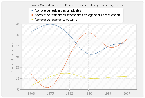 Murzo : Evolution des types de logements