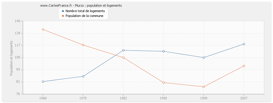 Murzo : population et logements