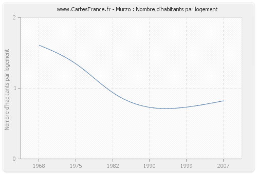 Murzo : Nombre d'habitants par logement