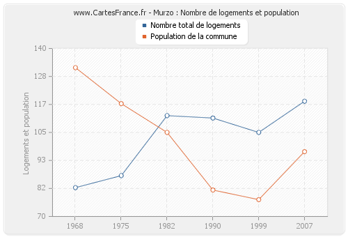 Murzo : Nombre de logements et population