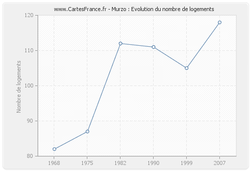 Murzo : Evolution du nombre de logements